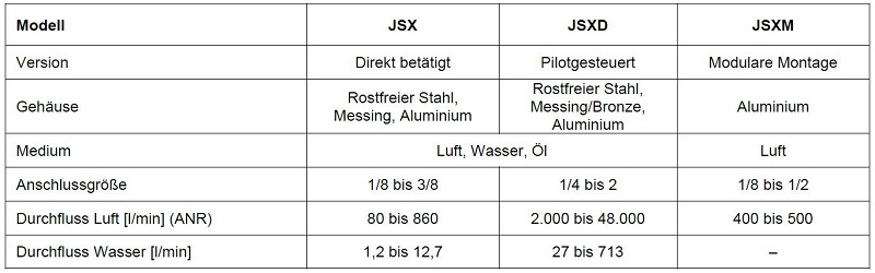 Im Detail – Magnetventile der Serie JSX/JSXD/JSXM 